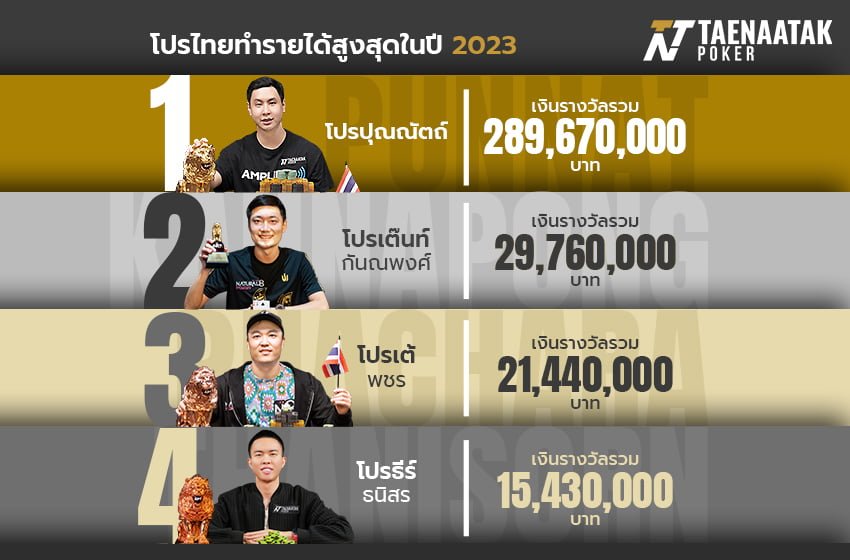 ตลอดปี 2023 วงการกีฬาโป๊กเกอร์ในประเทศไทยได้เติบโตขึ้นเป็นอย่างมาก มีนักกีฬาฝีมือดีเกิดขึ้นมากมาย และยังสามารถโชว์สกิลสุดเจ๋งผงาดคว้าถ้วยแชมป์ กระหน่ำ ITM คว้าเงินรางวัลมาให้ #ทีมไทยแลนด์ ได้เฉิดฉายในทัวร์นาเมนต์ต่างๆ ทั่วโลกอีกด้วย มาดูกันว่าปีนี้จะมีใครบ้างที่โชว์ฝีมือสร้างผลงานสุดเจ๋ง เป็นนักกีฬาโป๊กเกอร์ที่ทำรายได้สูงที่สุดแห่งปี! 