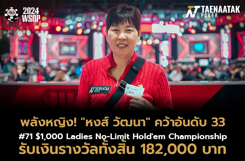 พลังหญิง “หงส์ วัฒนา” เข้าลึกถึงอันดับ 33 คว้าเงินรางวัลไปทั้งสิ้น 182,000 บาท จากค่าสมัคร 36,700 บาท ในรายการ #71 $1,000 Ladies No-Limit Hold'em Championship